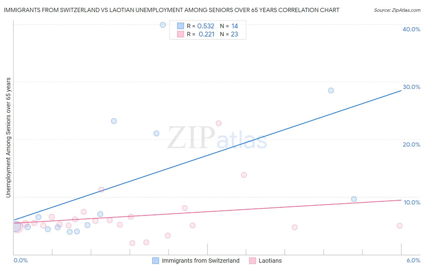 Immigrants from Switzerland vs Laotian Unemployment Among Seniors over 65 years