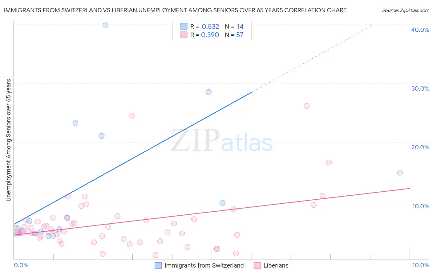 Immigrants from Switzerland vs Liberian Unemployment Among Seniors over 65 years