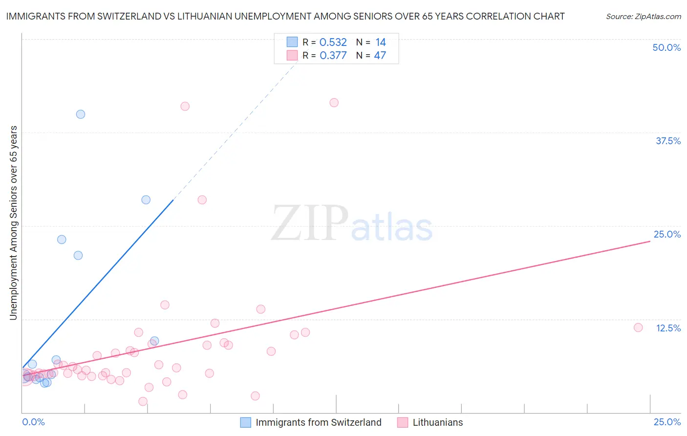 Immigrants from Switzerland vs Lithuanian Unemployment Among Seniors over 65 years