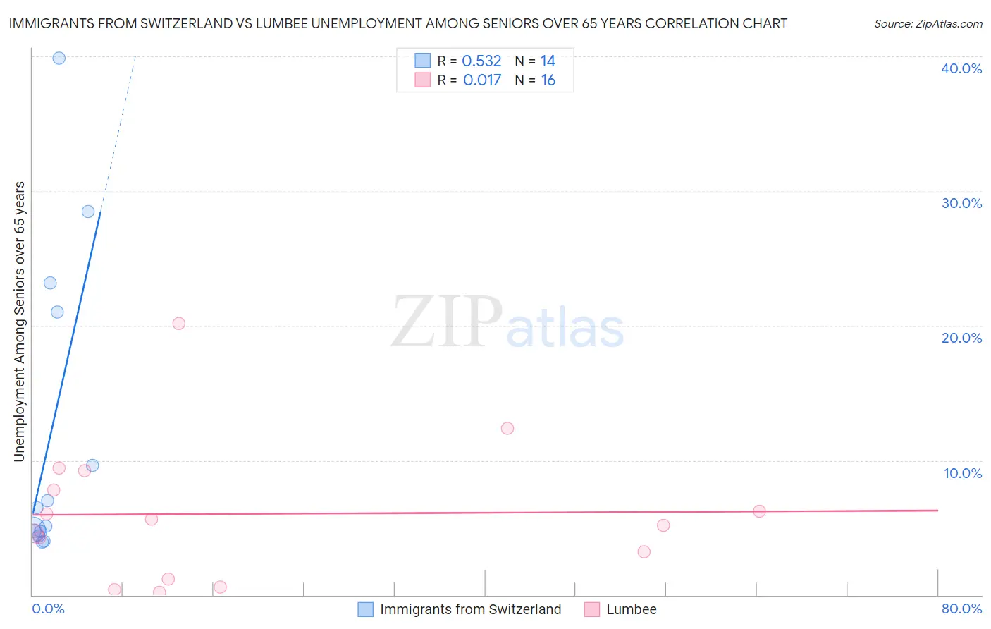 Immigrants from Switzerland vs Lumbee Unemployment Among Seniors over 65 years