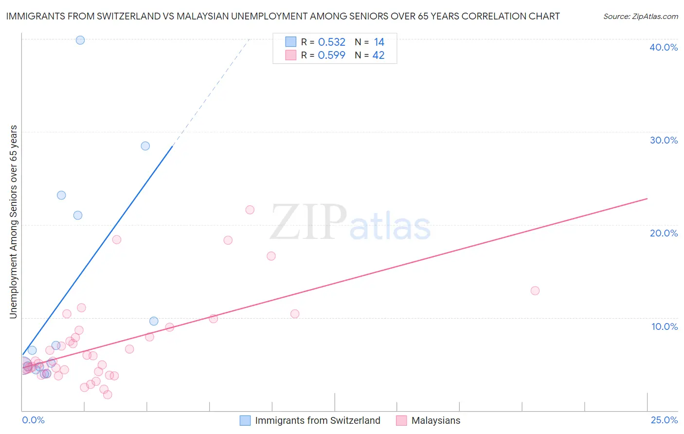 Immigrants from Switzerland vs Malaysian Unemployment Among Seniors over 65 years