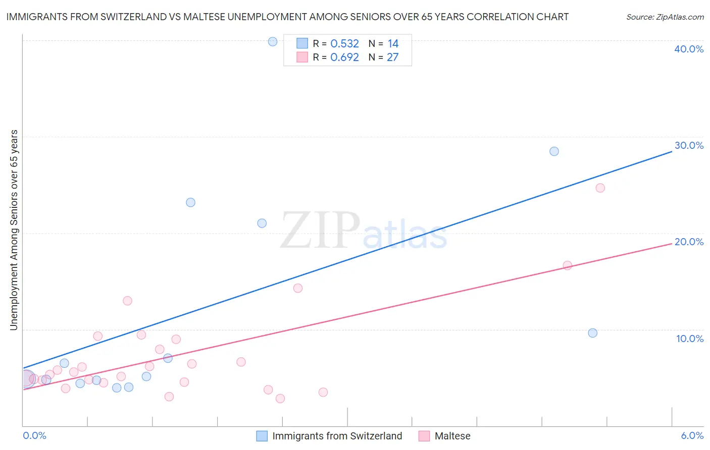 Immigrants from Switzerland vs Maltese Unemployment Among Seniors over 65 years