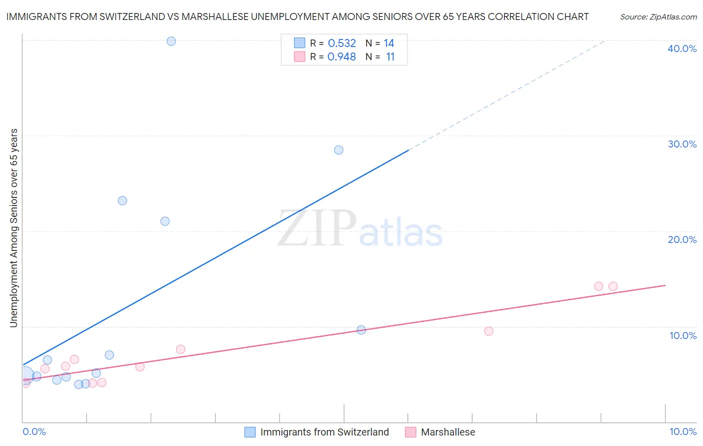 Immigrants from Switzerland vs Marshallese Unemployment Among Seniors over 65 years