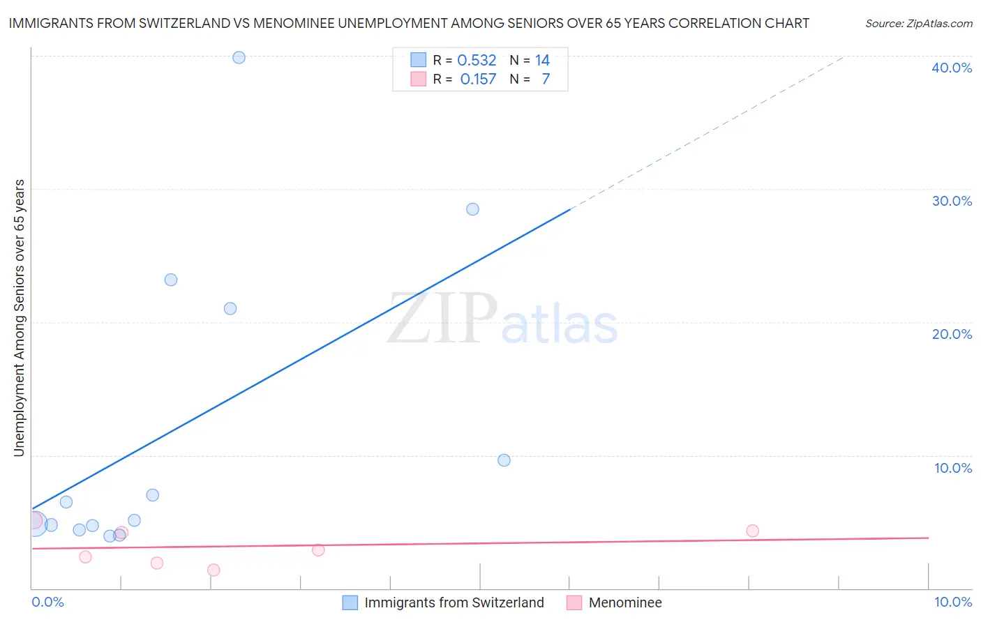 Immigrants from Switzerland vs Menominee Unemployment Among Seniors over 65 years