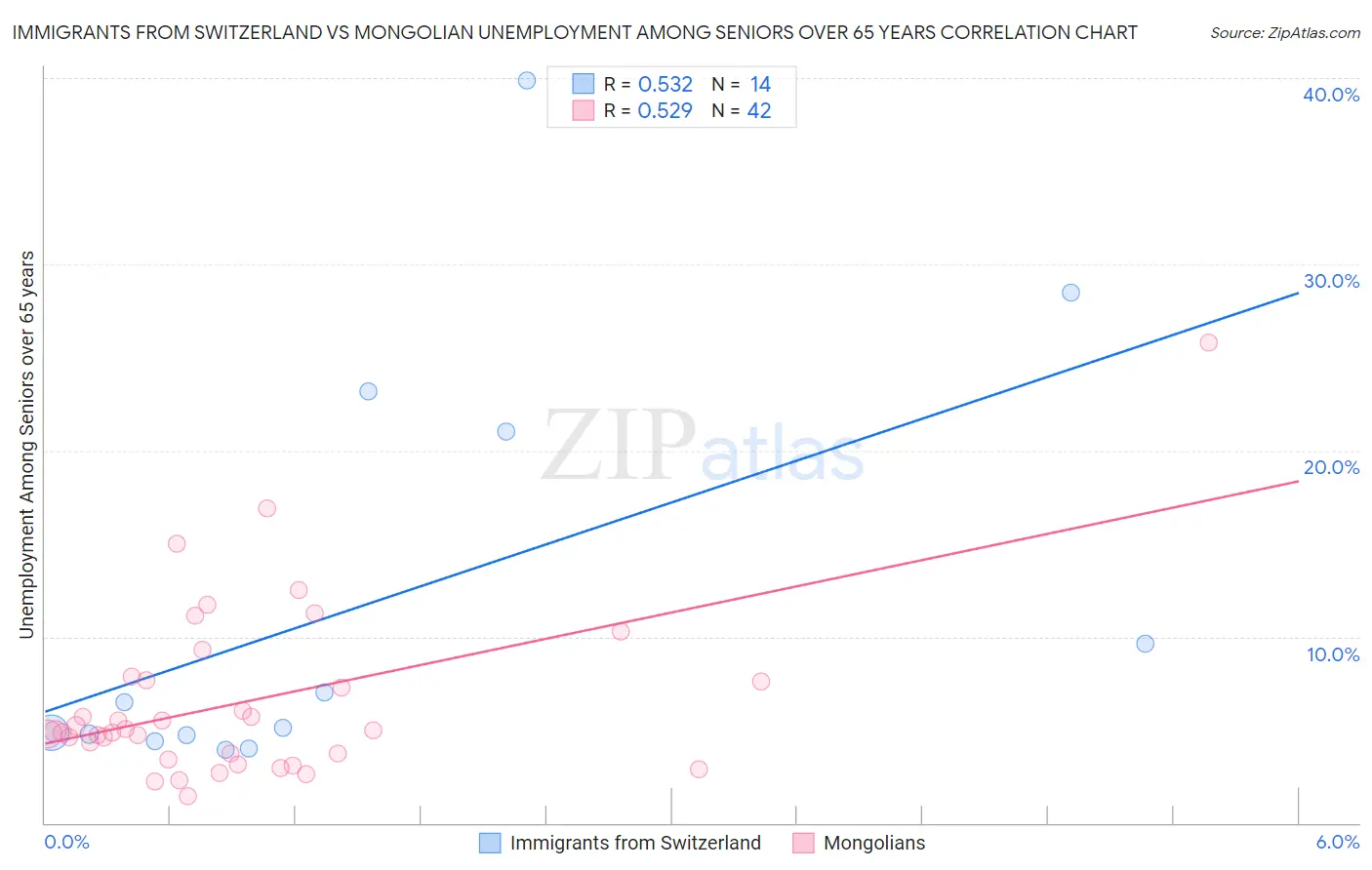 Immigrants from Switzerland vs Mongolian Unemployment Among Seniors over 65 years