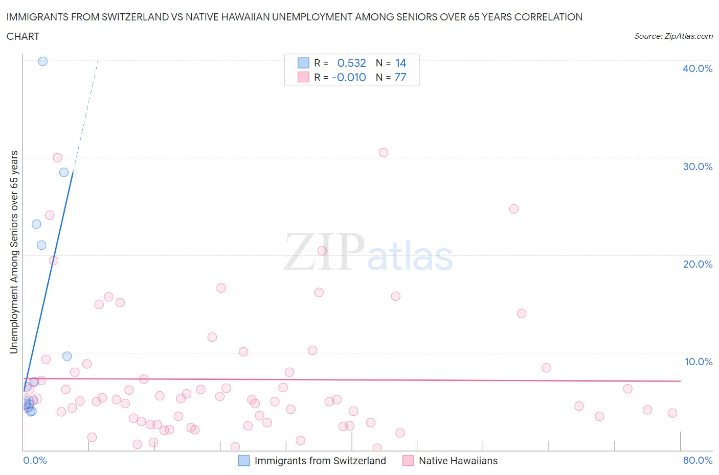 Immigrants from Switzerland vs Native Hawaiian Unemployment Among Seniors over 65 years