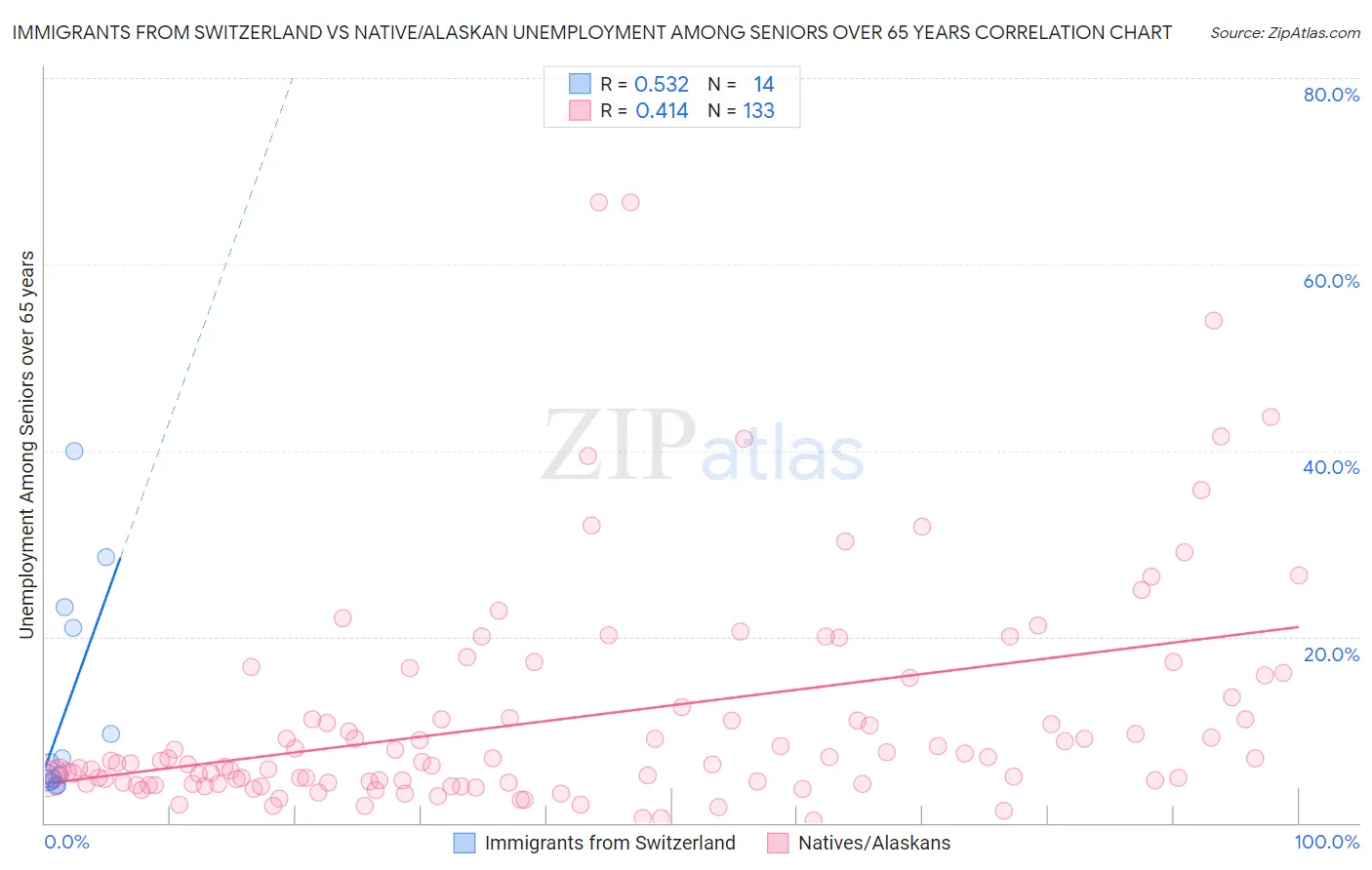 Immigrants from Switzerland vs Native/Alaskan Unemployment Among Seniors over 65 years