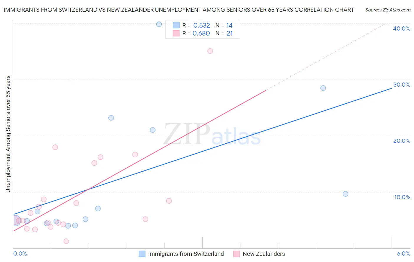 Immigrants from Switzerland vs New Zealander Unemployment Among Seniors over 65 years