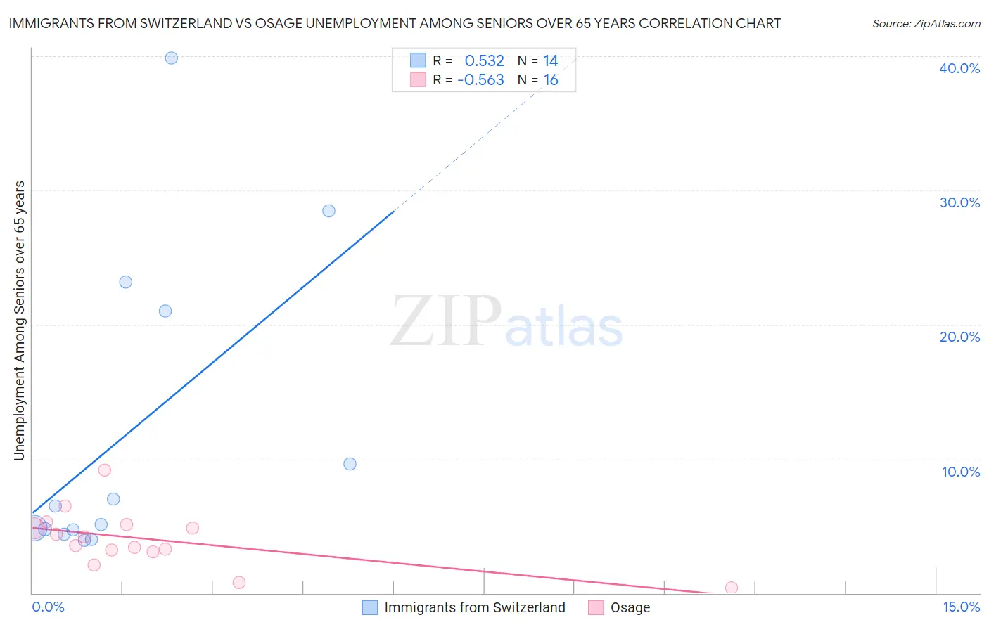Immigrants from Switzerland vs Osage Unemployment Among Seniors over 65 years