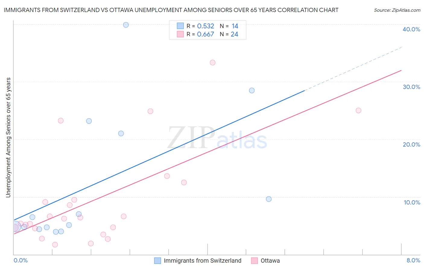 Immigrants from Switzerland vs Ottawa Unemployment Among Seniors over 65 years