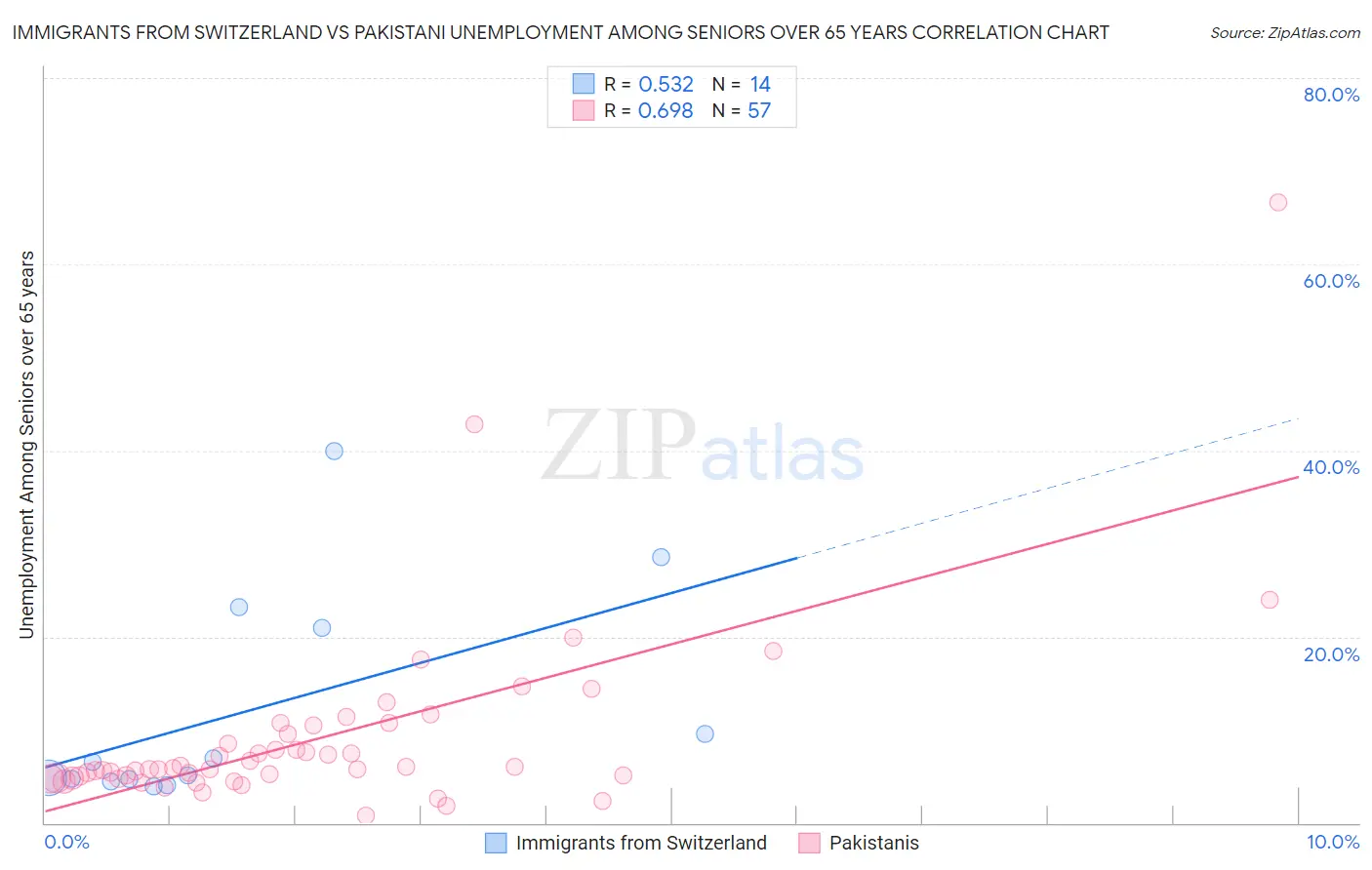 Immigrants from Switzerland vs Pakistani Unemployment Among Seniors over 65 years