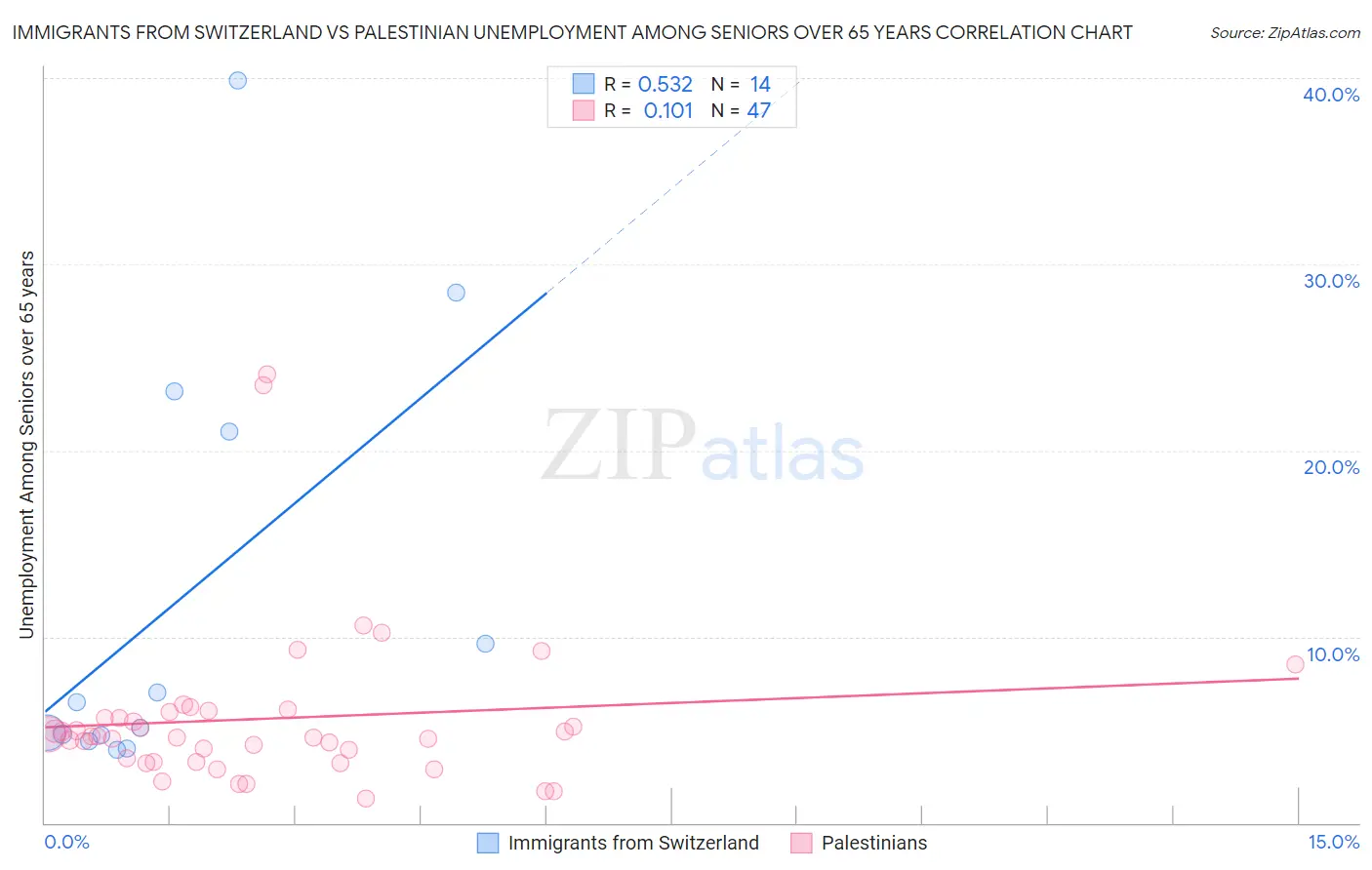 Immigrants from Switzerland vs Palestinian Unemployment Among Seniors over 65 years