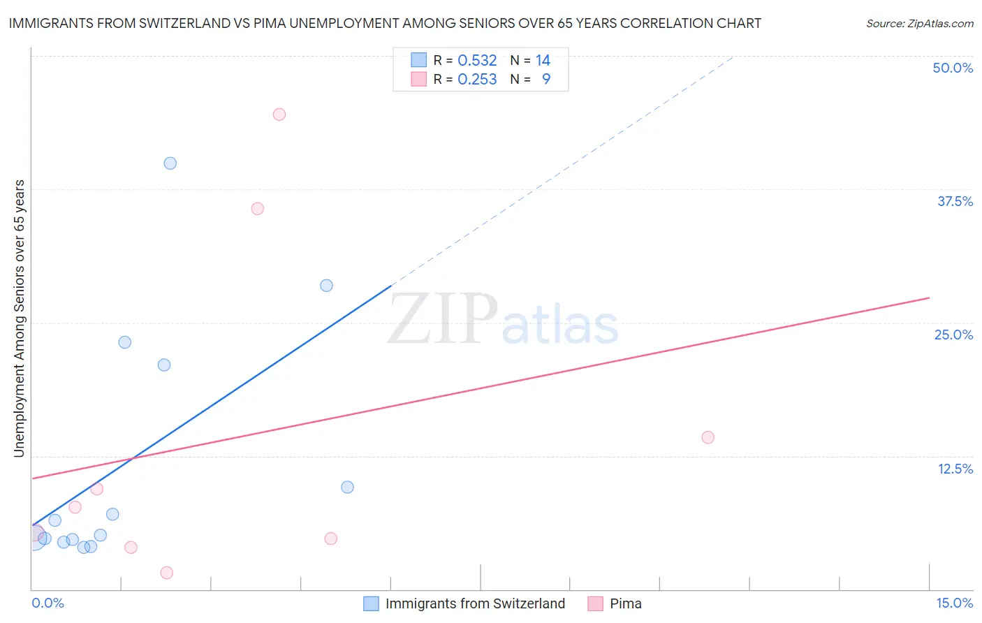 Immigrants from Switzerland vs Pima Unemployment Among Seniors over 65 years