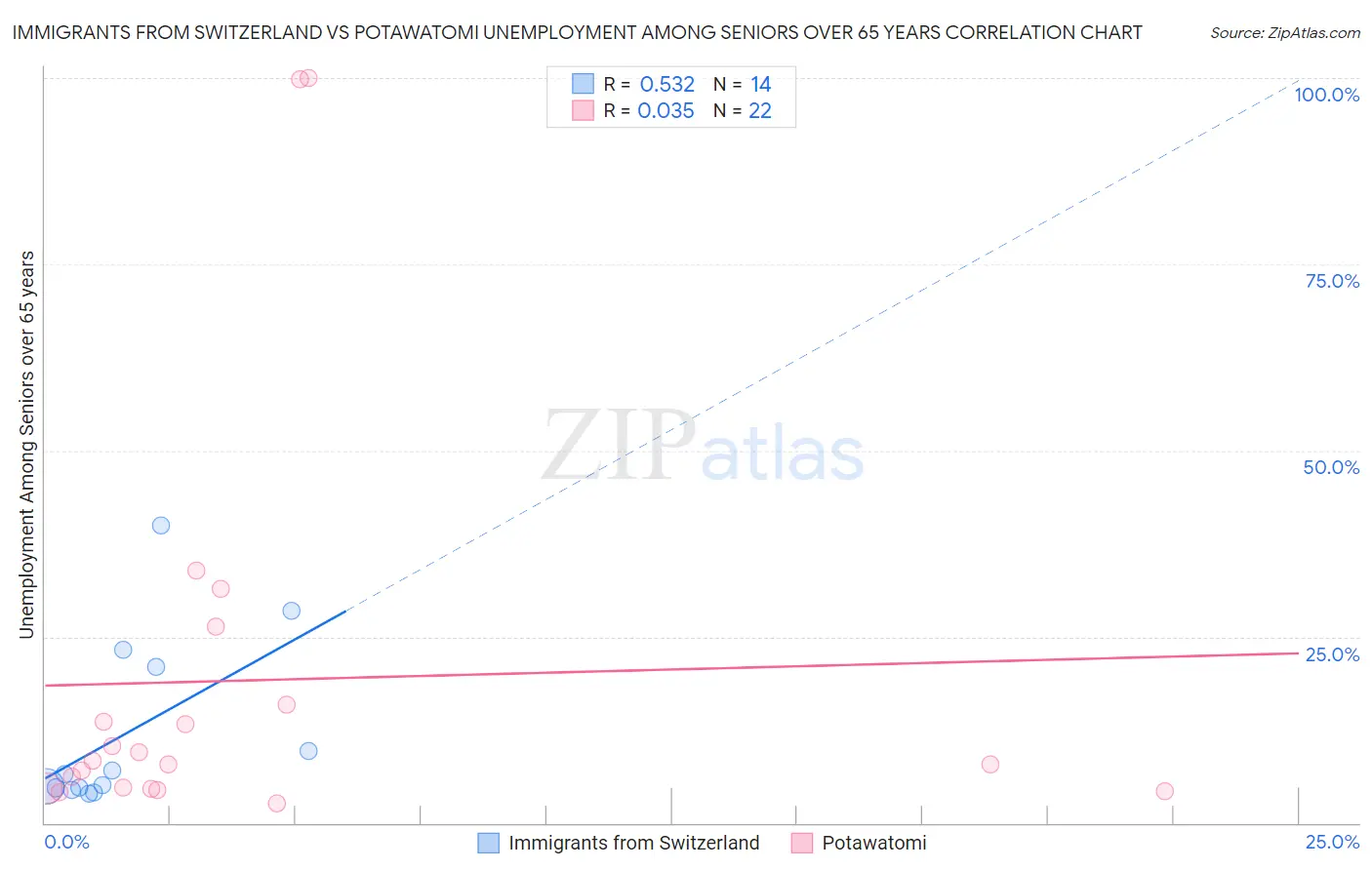 Immigrants from Switzerland vs Potawatomi Unemployment Among Seniors over 65 years