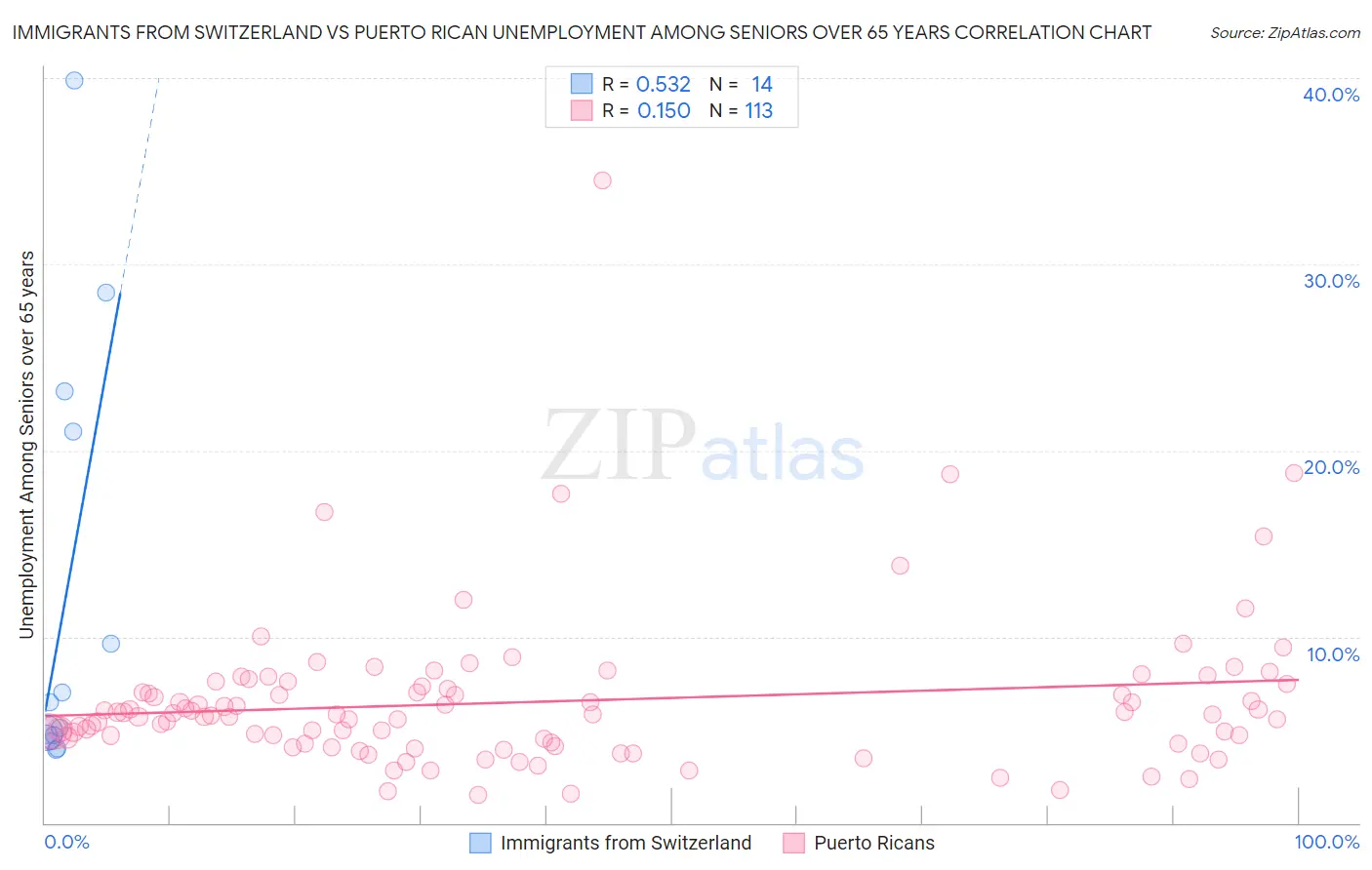 Immigrants from Switzerland vs Puerto Rican Unemployment Among Seniors over 65 years