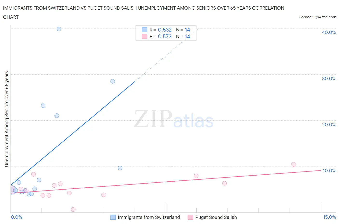 Immigrants from Switzerland vs Puget Sound Salish Unemployment Among Seniors over 65 years