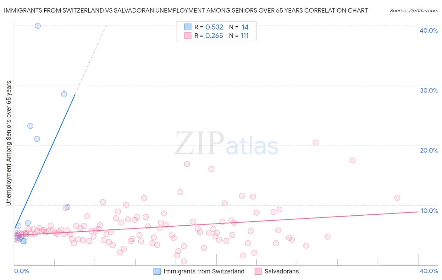 Immigrants from Switzerland vs Salvadoran Unemployment Among Seniors over 65 years