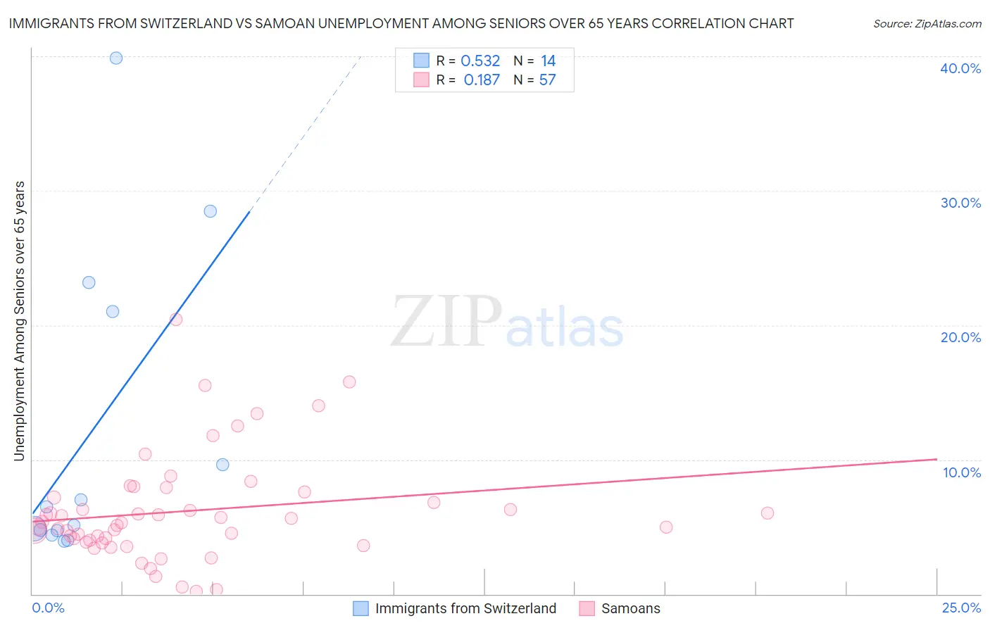 Immigrants from Switzerland vs Samoan Unemployment Among Seniors over 65 years