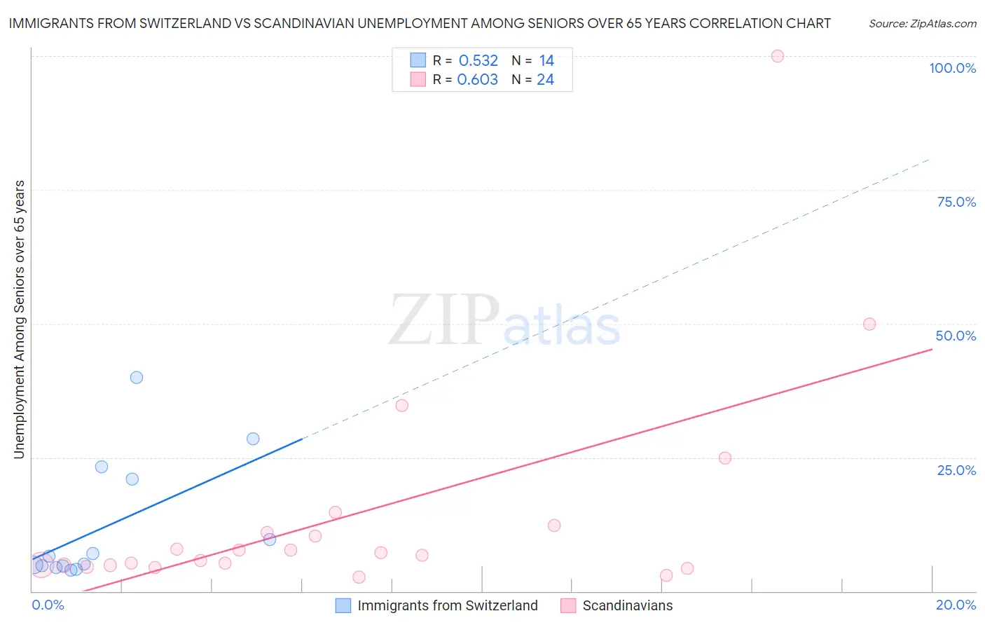 Immigrants from Switzerland vs Scandinavian Unemployment Among Seniors over 65 years