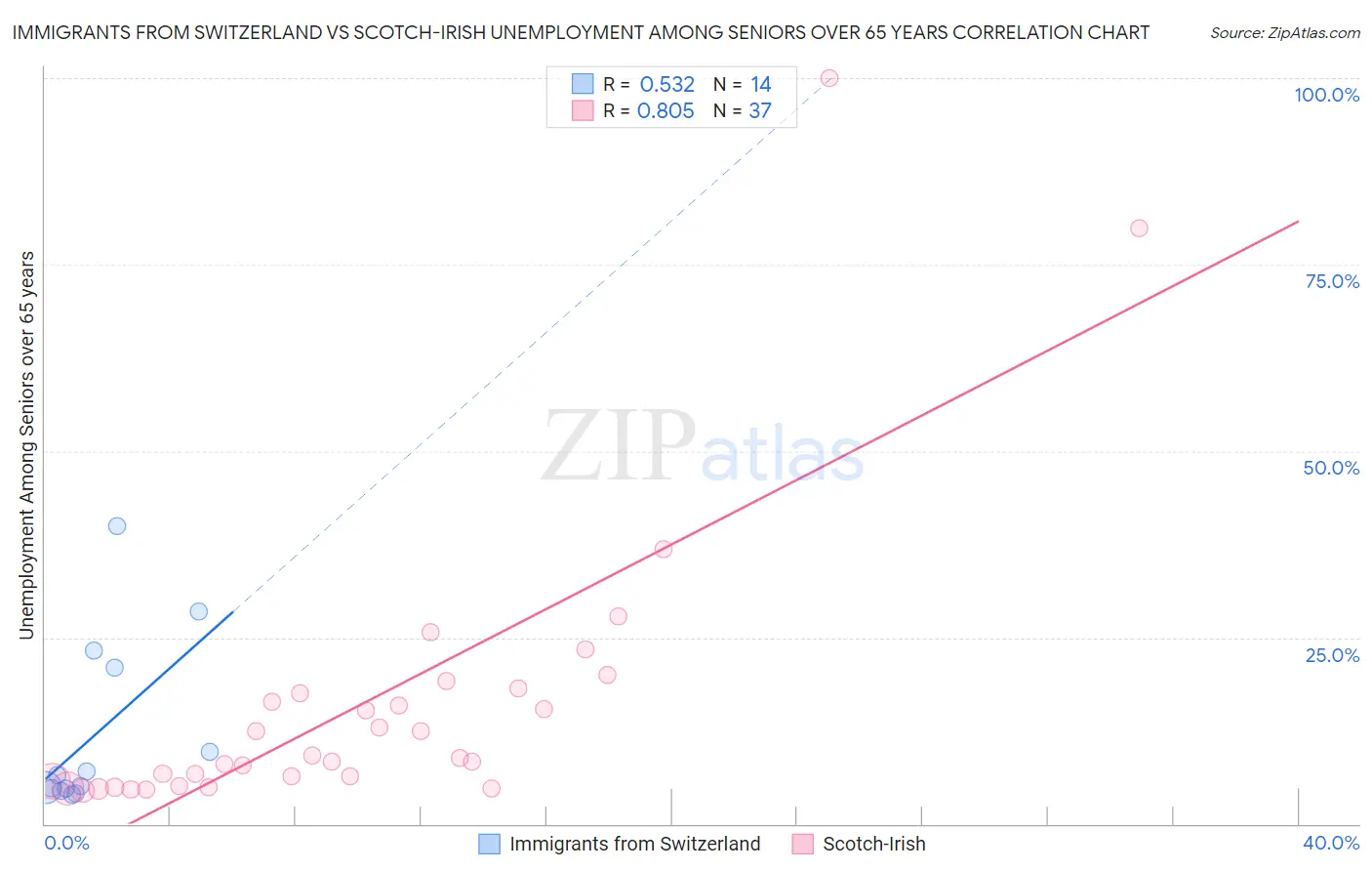 Immigrants from Switzerland vs Scotch-Irish Unemployment Among Seniors over 65 years