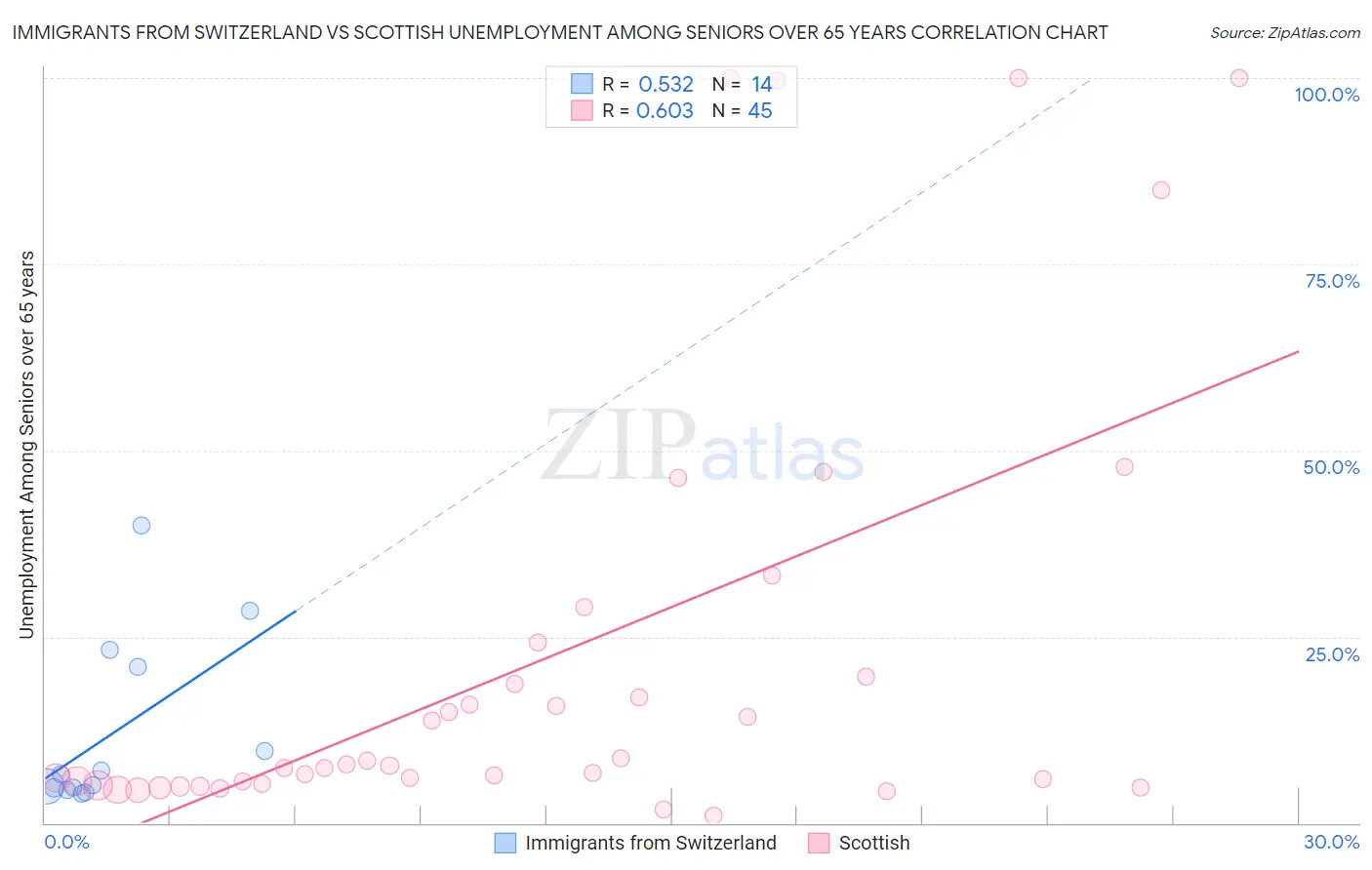 Immigrants from Switzerland vs Scottish Unemployment Among Seniors over 65 years