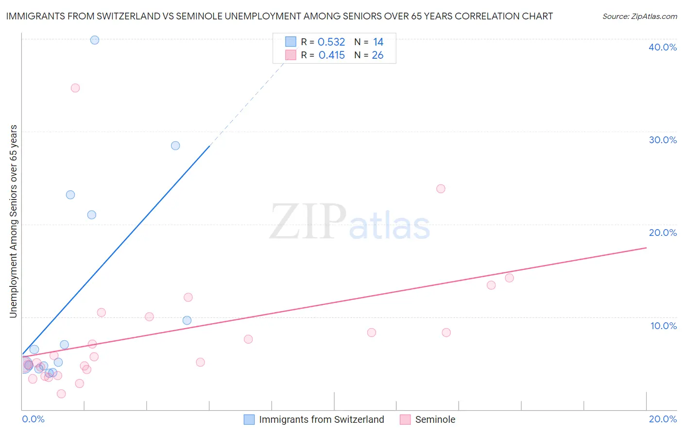 Immigrants from Switzerland vs Seminole Unemployment Among Seniors over 65 years