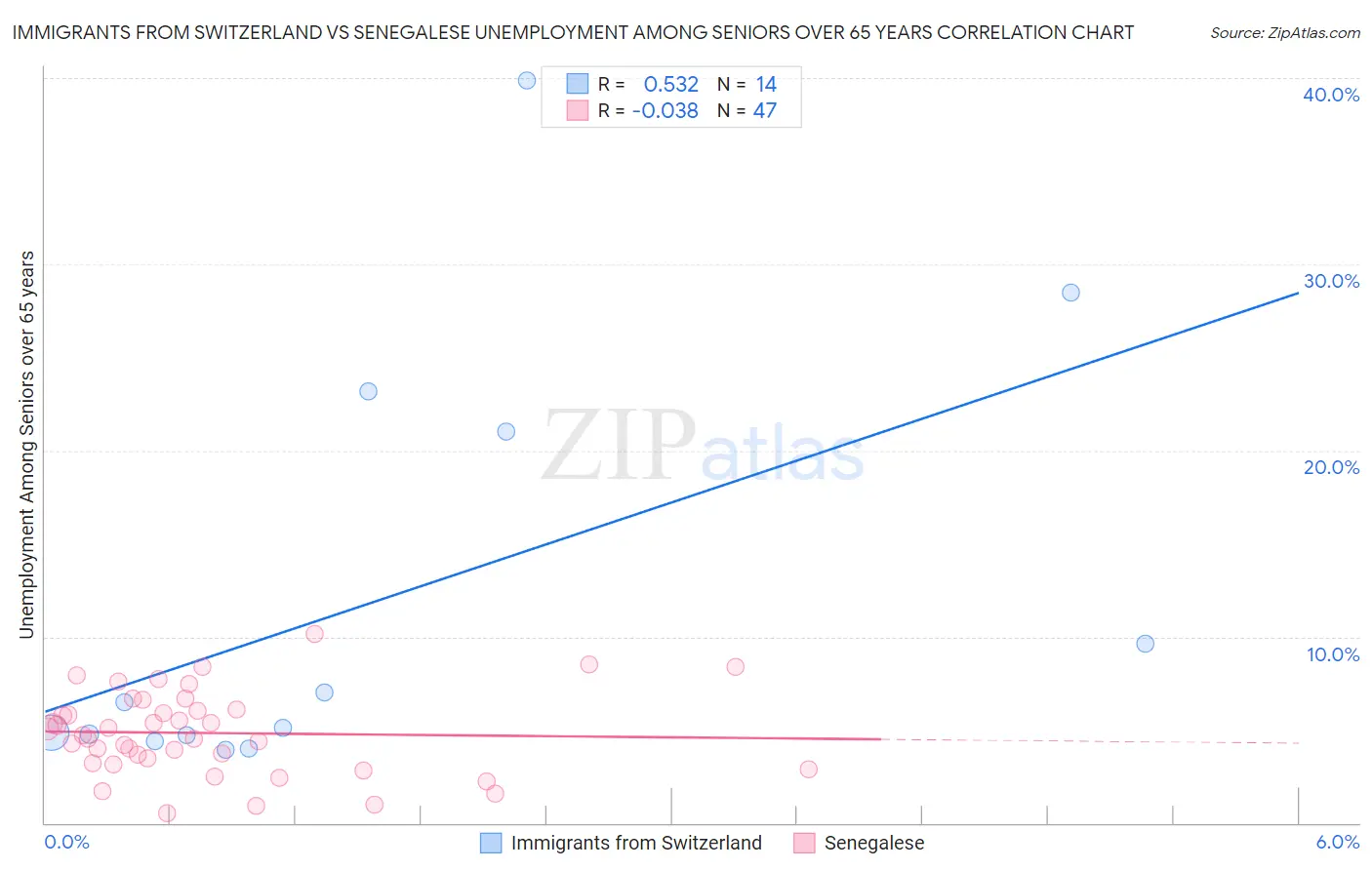 Immigrants from Switzerland vs Senegalese Unemployment Among Seniors over 65 years