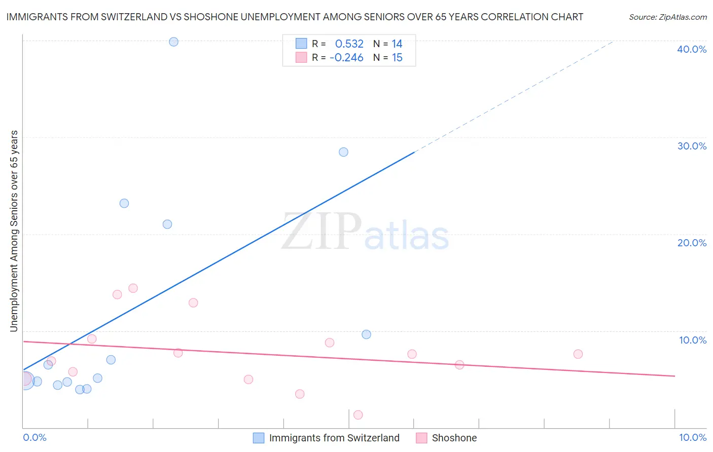 Immigrants from Switzerland vs Shoshone Unemployment Among Seniors over 65 years