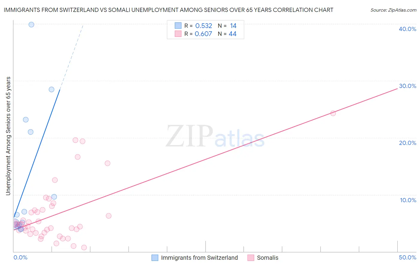 Immigrants from Switzerland vs Somali Unemployment Among Seniors over 65 years