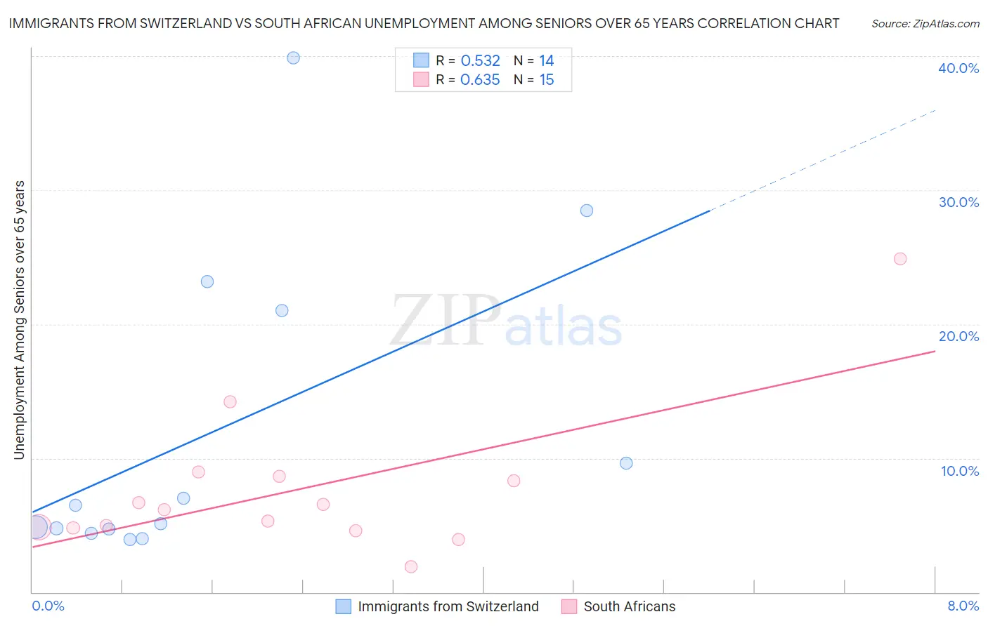 Immigrants from Switzerland vs South African Unemployment Among Seniors over 65 years