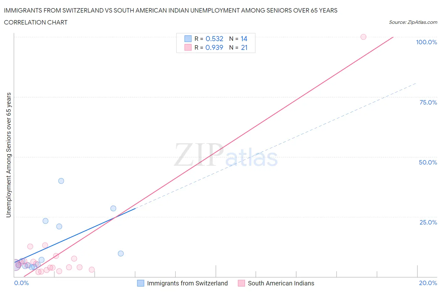 Immigrants from Switzerland vs South American Indian Unemployment Among Seniors over 65 years