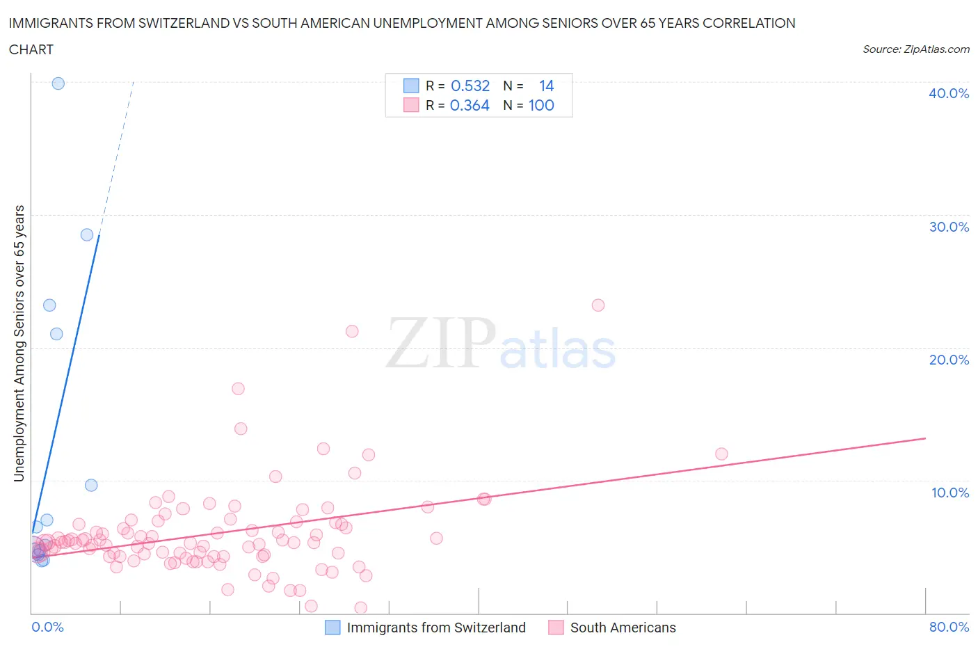 Immigrants from Switzerland vs South American Unemployment Among Seniors over 65 years