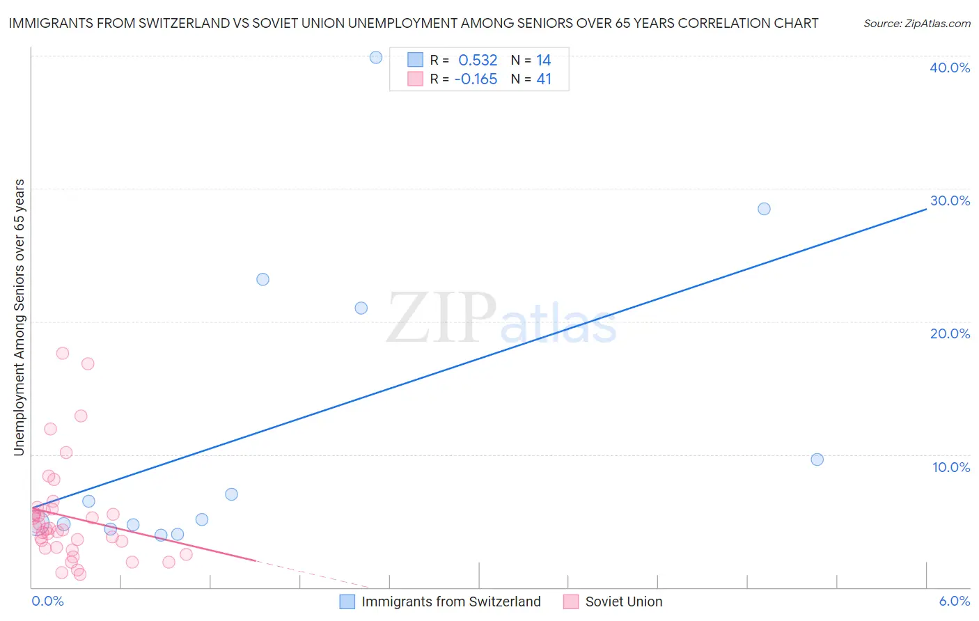 Immigrants from Switzerland vs Soviet Union Unemployment Among Seniors over 65 years