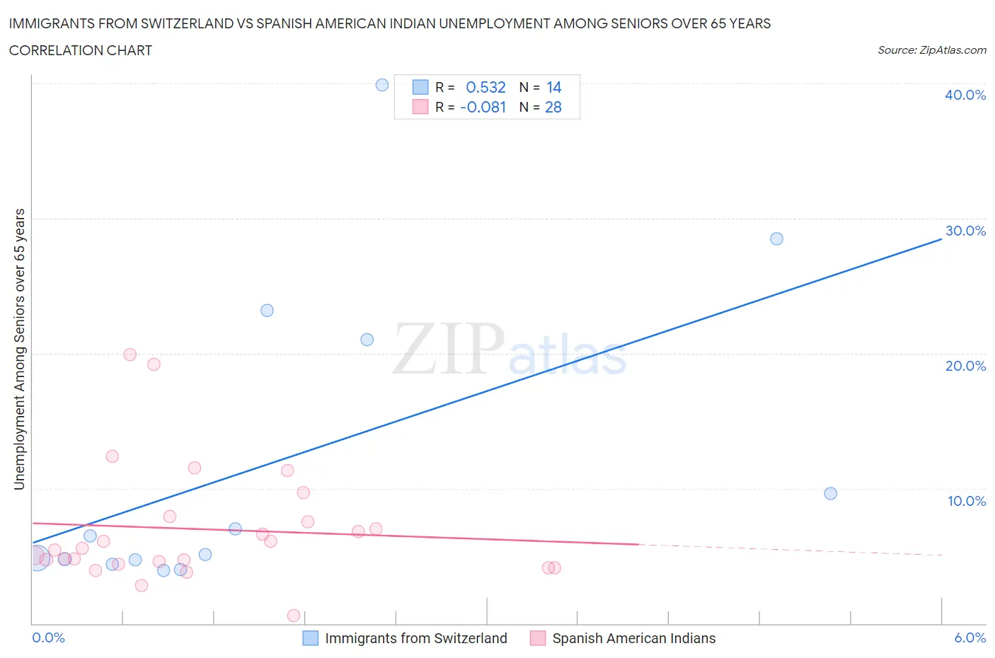 Immigrants from Switzerland vs Spanish American Indian Unemployment Among Seniors over 65 years