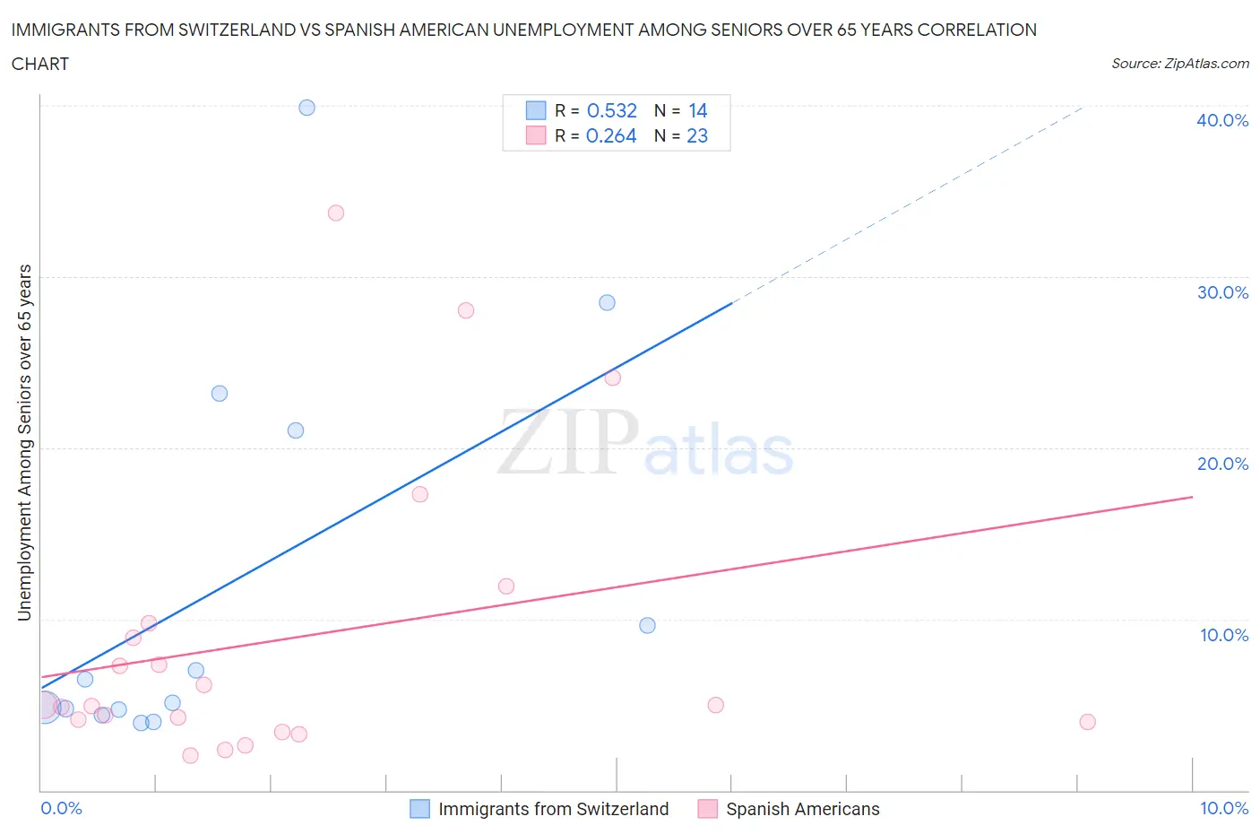 Immigrants from Switzerland vs Spanish American Unemployment Among Seniors over 65 years