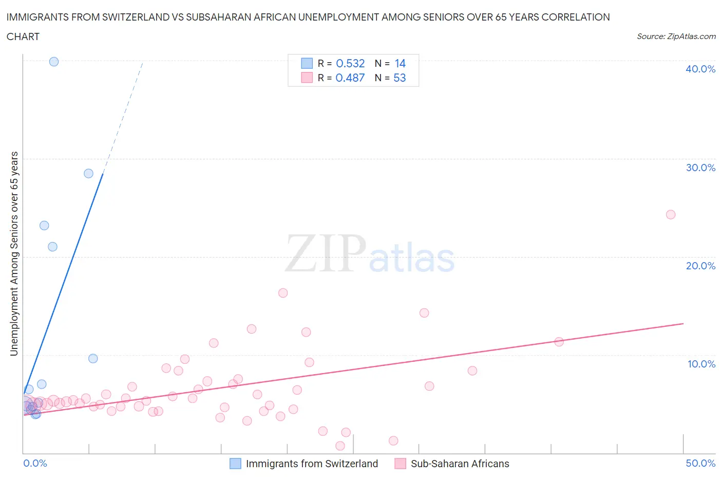 Immigrants from Switzerland vs Subsaharan African Unemployment Among Seniors over 65 years