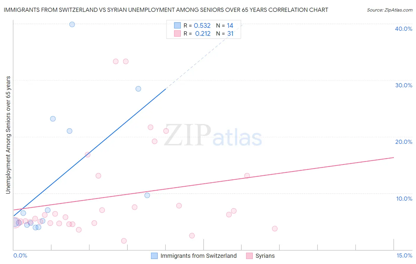 Immigrants from Switzerland vs Syrian Unemployment Among Seniors over 65 years