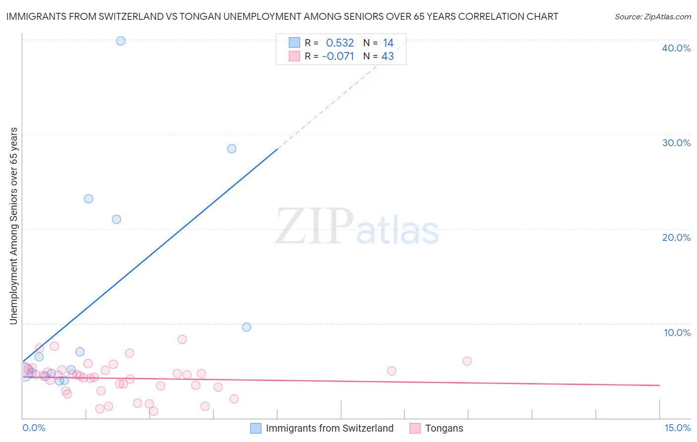 Immigrants from Switzerland vs Tongan Unemployment Among Seniors over 65 years