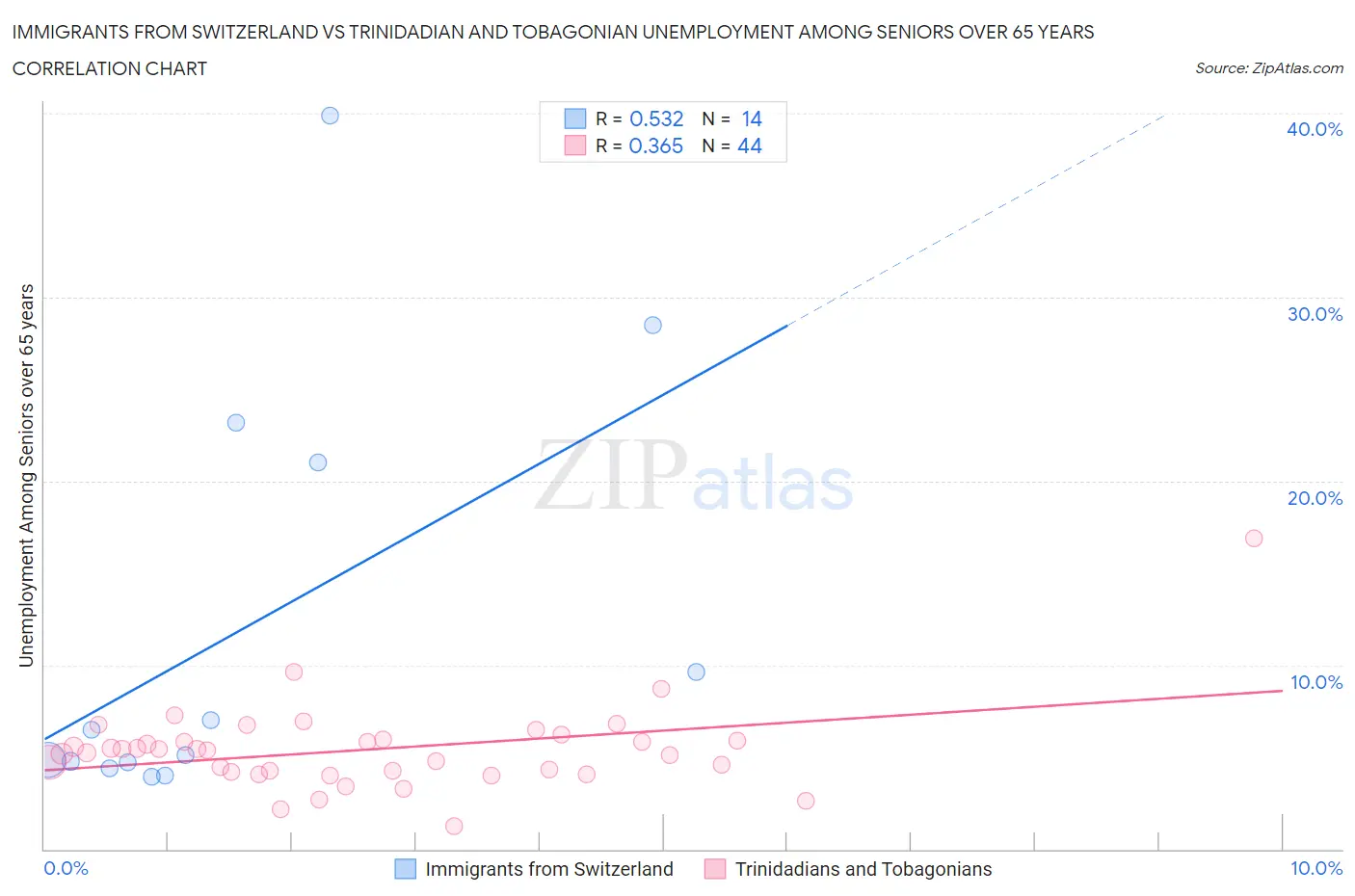 Immigrants from Switzerland vs Trinidadian and Tobagonian Unemployment Among Seniors over 65 years