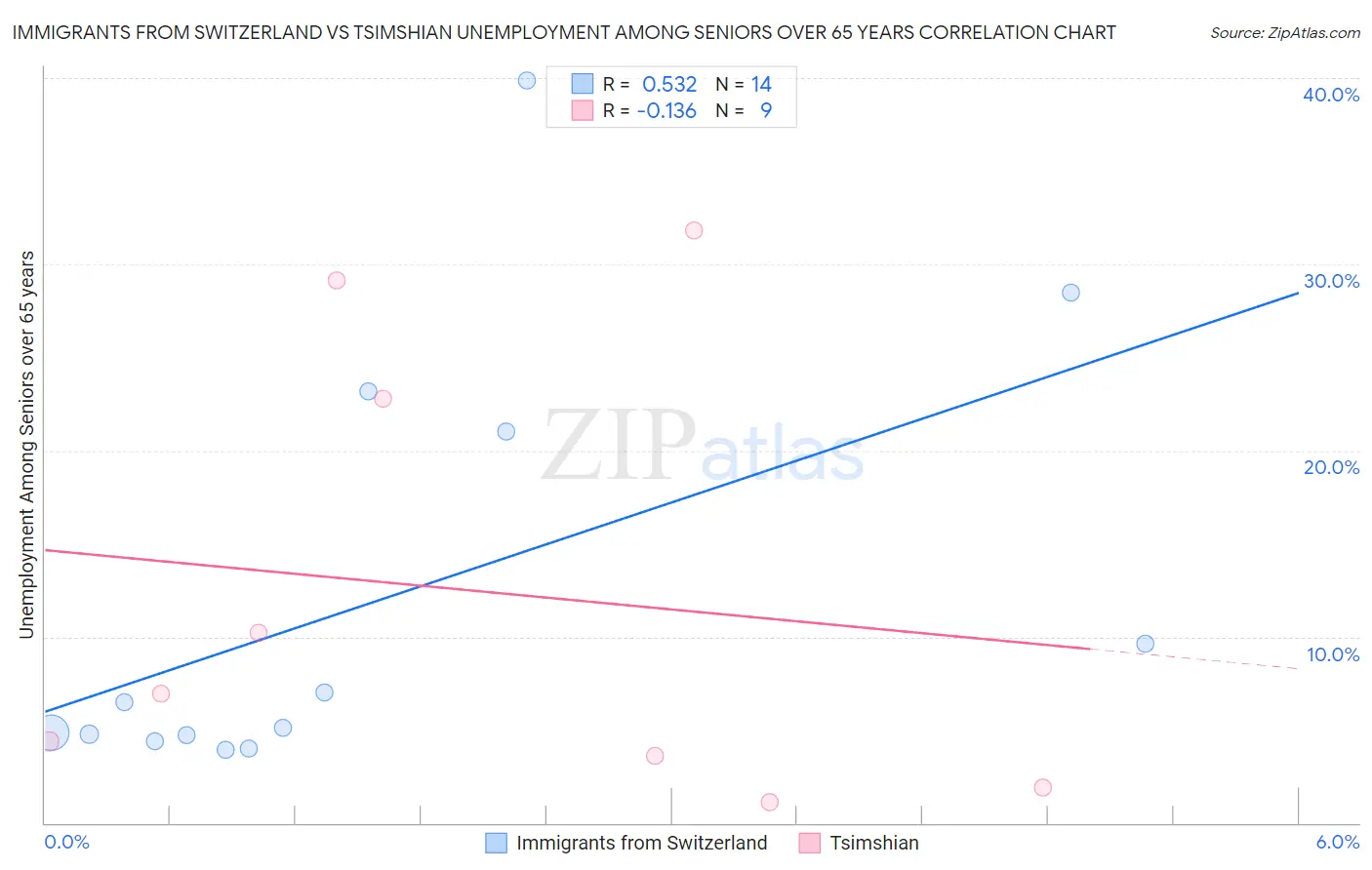 Immigrants from Switzerland vs Tsimshian Unemployment Among Seniors over 65 years
