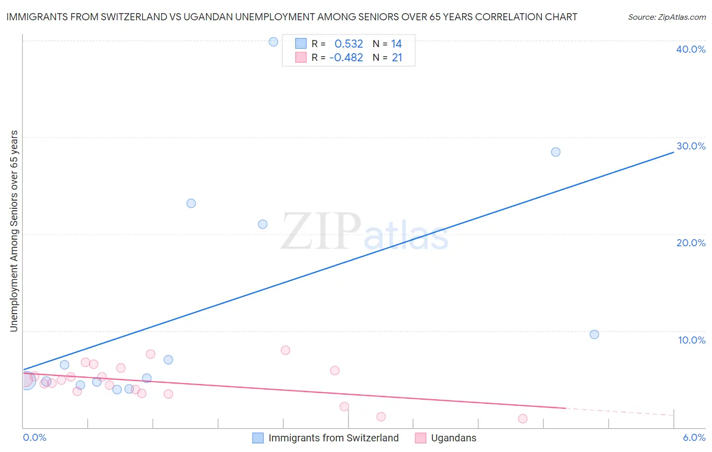 Immigrants from Switzerland vs Ugandan Unemployment Among Seniors over 65 years