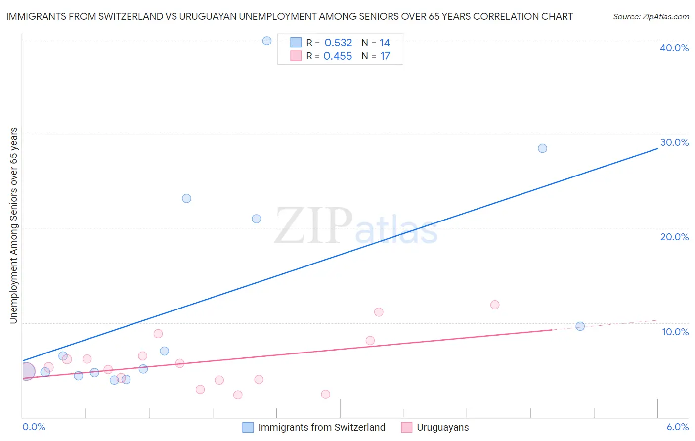 Immigrants from Switzerland vs Uruguayan Unemployment Among Seniors over 65 years