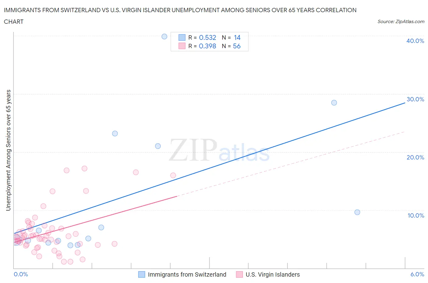 Immigrants from Switzerland vs U.S. Virgin Islander Unemployment Among Seniors over 65 years