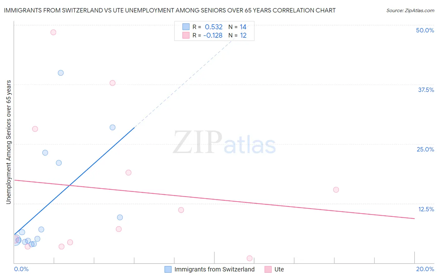 Immigrants from Switzerland vs Ute Unemployment Among Seniors over 65 years