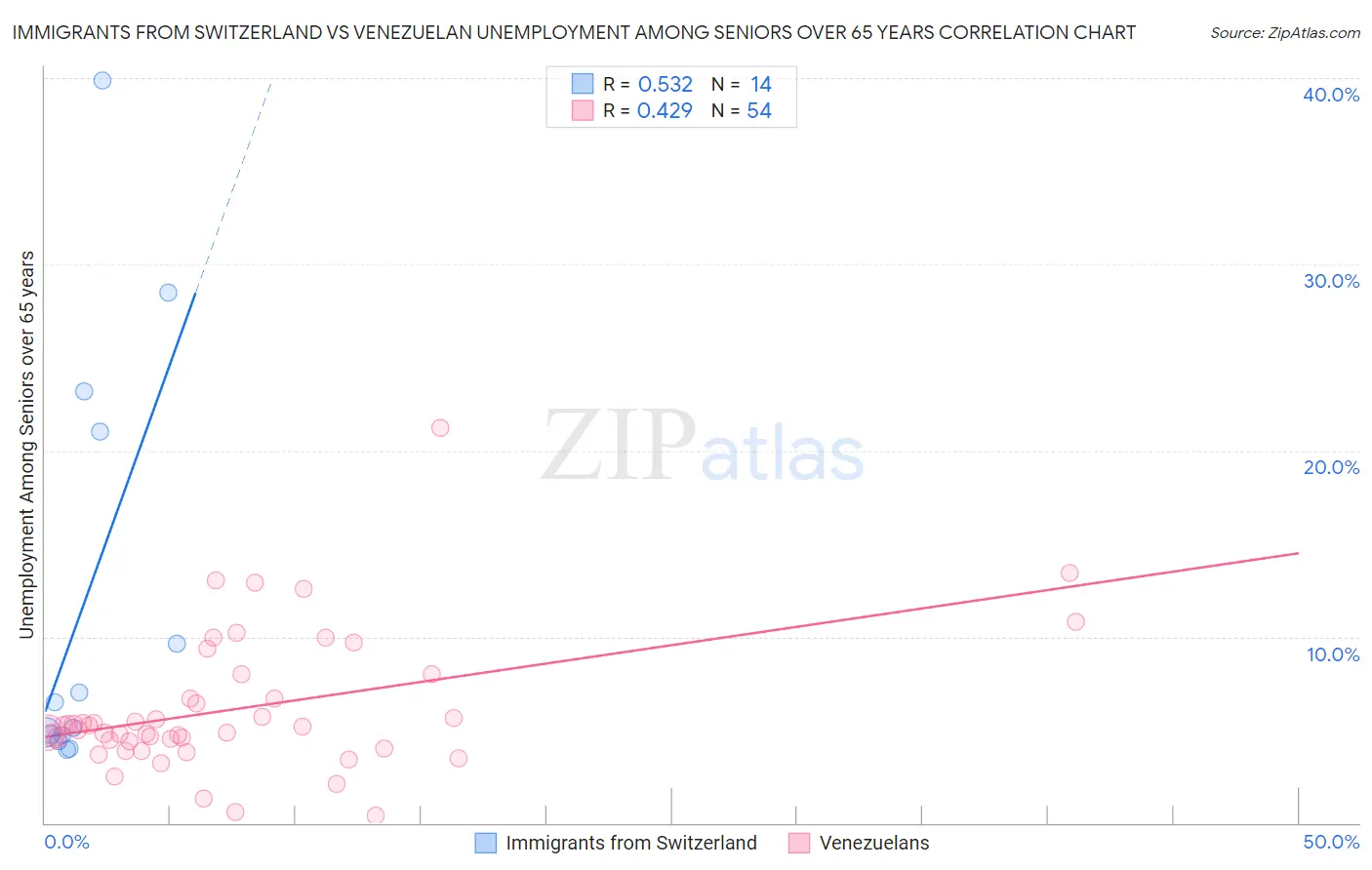Immigrants from Switzerland vs Venezuelan Unemployment Among Seniors over 65 years
