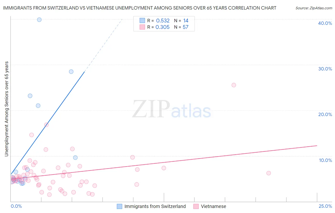 Immigrants from Switzerland vs Vietnamese Unemployment Among Seniors over 65 years
