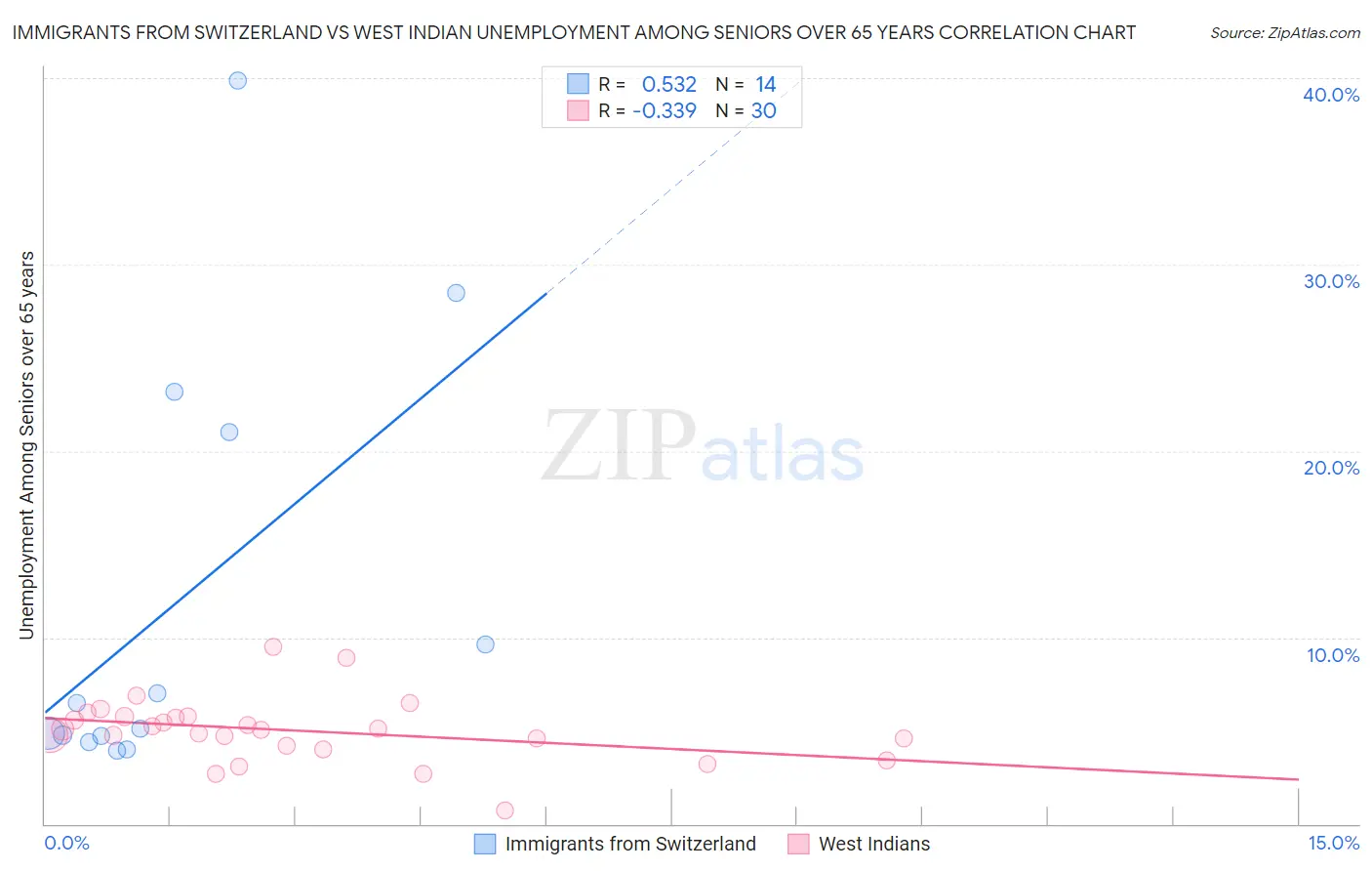 Immigrants from Switzerland vs West Indian Unemployment Among Seniors over 65 years