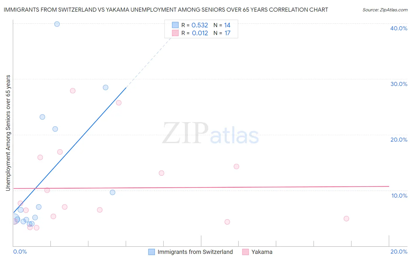 Immigrants from Switzerland vs Yakama Unemployment Among Seniors over 65 years