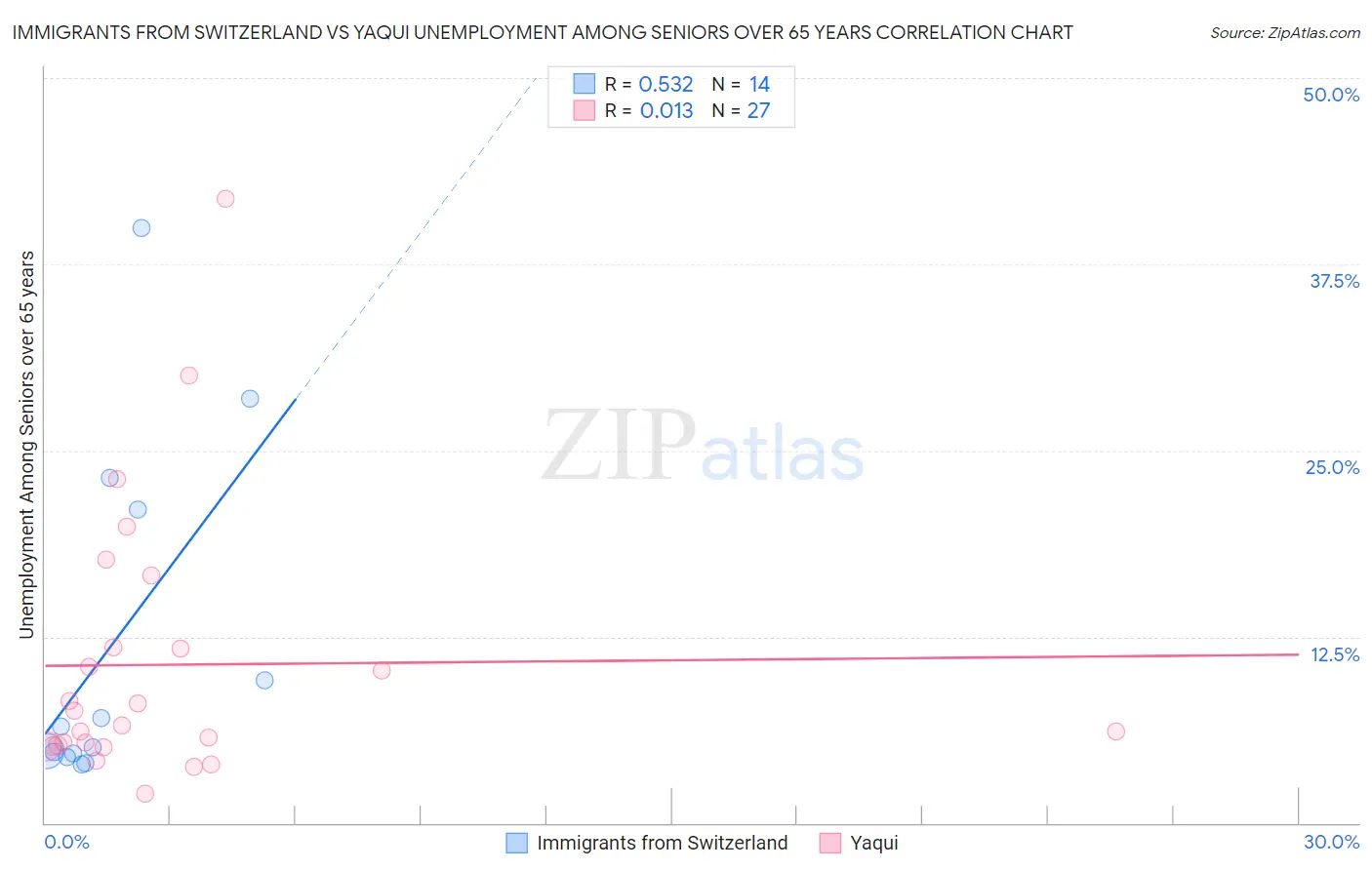 Immigrants from Switzerland vs Yaqui Unemployment Among Seniors over 65 years