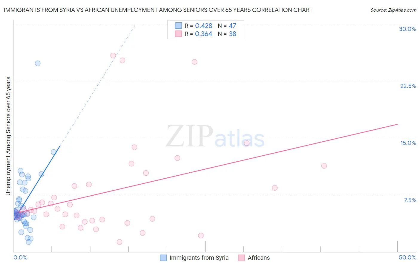 Immigrants from Syria vs African Unemployment Among Seniors over 65 years